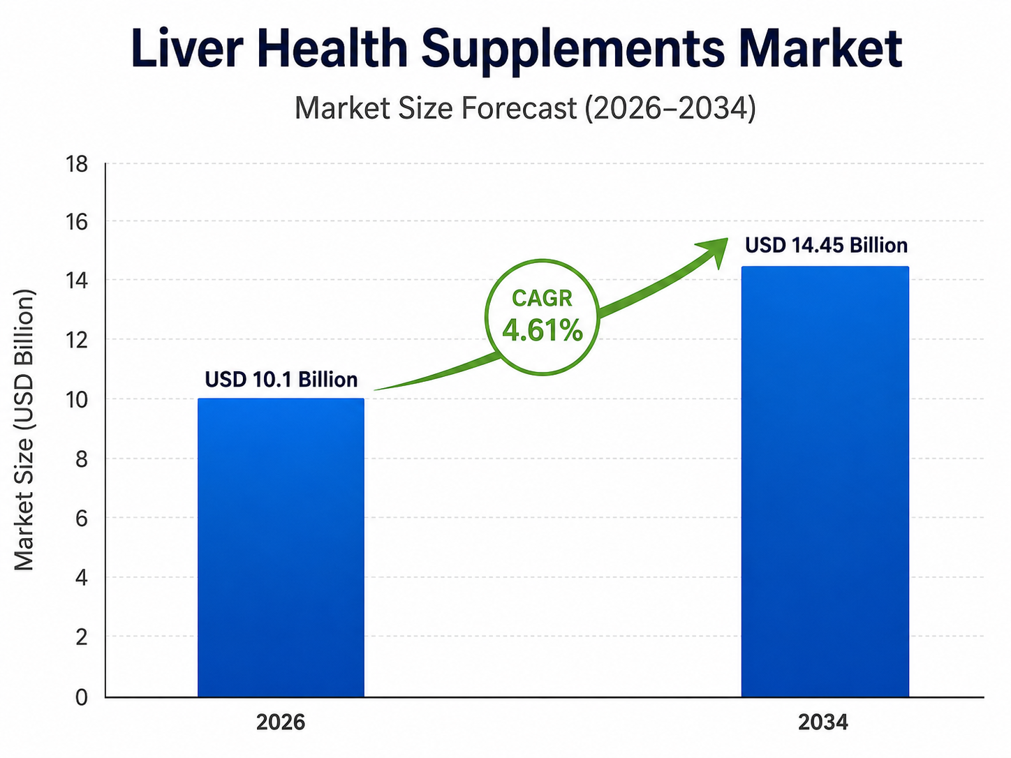 Bar chart titled “Liver Health Supplements Market – Market Size Forecast (2026–2034)” showing market growth from USD 10.1 billion in 2026 to USD 14.45 billion in 2034, with a highlighted CAGR of 4.61%. The chart includes two blue bars, a green upward arrow, and a vertical axis labeled “Market Size (USD Billion)”